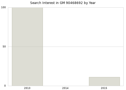 Annual search interest in GM 90468692 part.