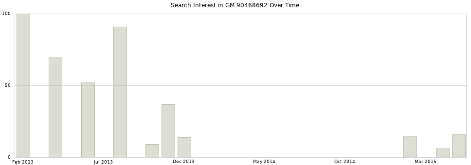 Search interest in GM 90468692 part aggregated by months over time.