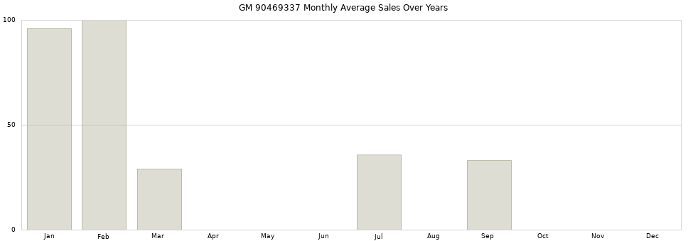 GM 90469337 monthly average sales over years from 2014 to 2020.