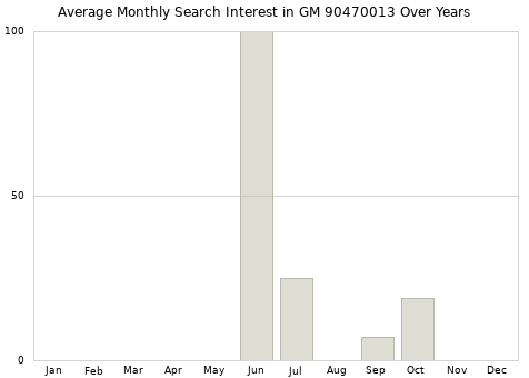 Monthly average search interest in GM 90470013 part over years from 2013 to 2020.
