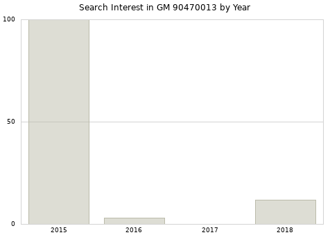 Annual search interest in GM 90470013 part.