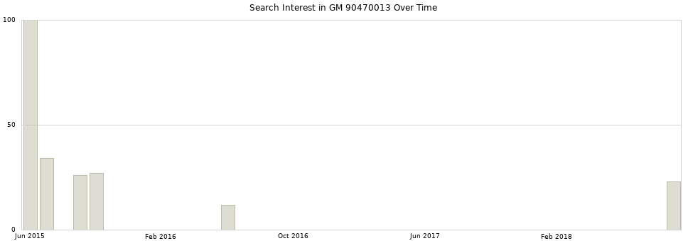 Search interest in GM 90470013 part aggregated by months over time.