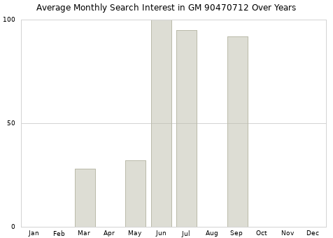 Monthly average search interest in GM 90470712 part over years from 2013 to 2020.