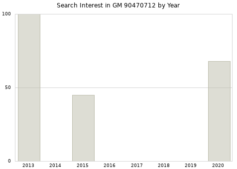 Annual search interest in GM 90470712 part.