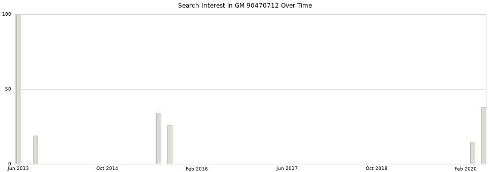 Search interest in GM 90470712 part aggregated by months over time.