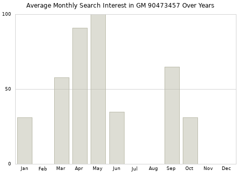 Monthly average search interest in GM 90473457 part over years from 2013 to 2020.