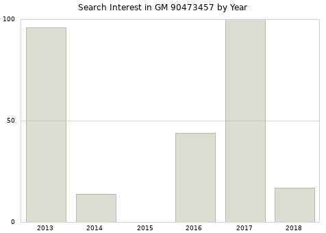 Annual search interest in GM 90473457 part.