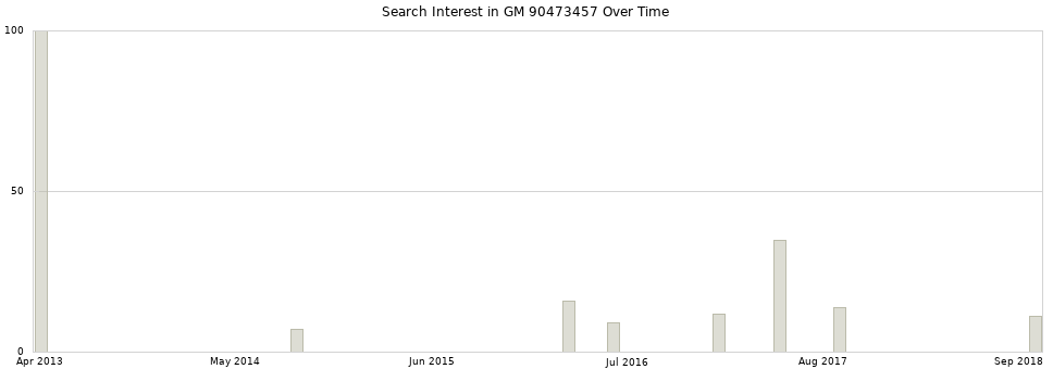 Search interest in GM 90473457 part aggregated by months over time.