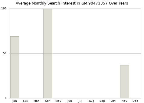 Monthly average search interest in GM 90473857 part over years from 2013 to 2020.