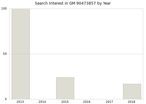 Annual search interest in GM 90473857 part.