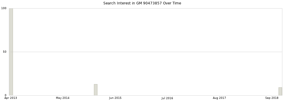 Search interest in GM 90473857 part aggregated by months over time.
