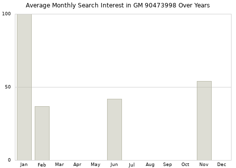 Monthly average search interest in GM 90473998 part over years from 2013 to 2020.