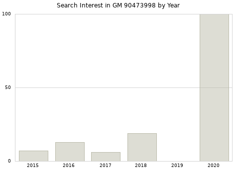 Annual search interest in GM 90473998 part.