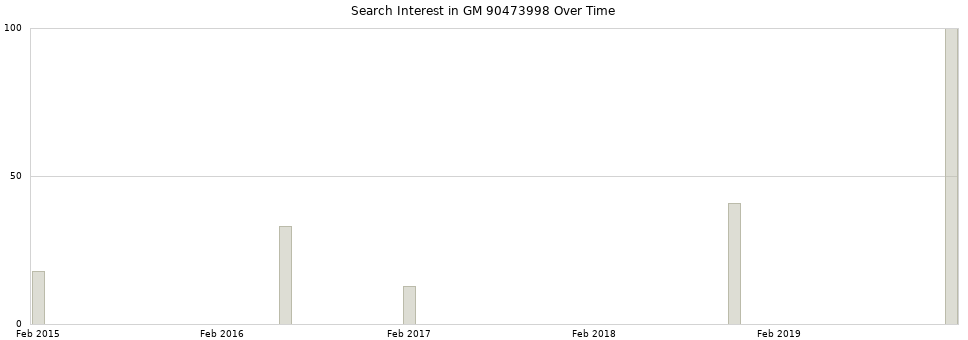 Search interest in GM 90473998 part aggregated by months over time.