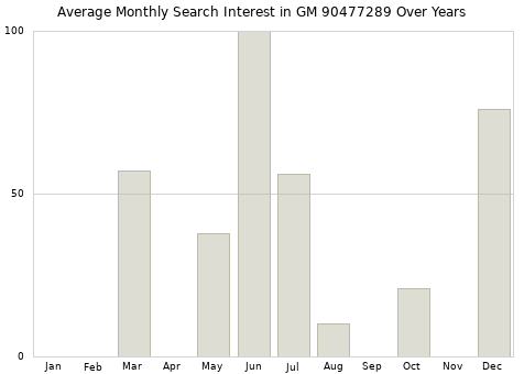 Monthly average search interest in GM 90477289 part over years from 2013 to 2020.
