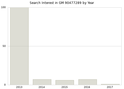 Annual search interest in GM 90477289 part.
