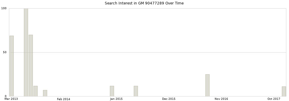 Search interest in GM 90477289 part aggregated by months over time.