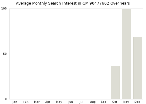 Monthly average search interest in GM 90477662 part over years from 2013 to 2020.