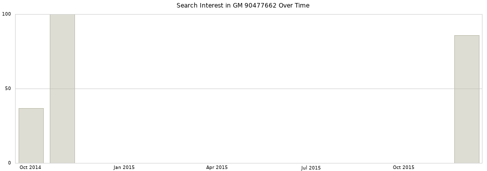 Search interest in GM 90477662 part aggregated by months over time.