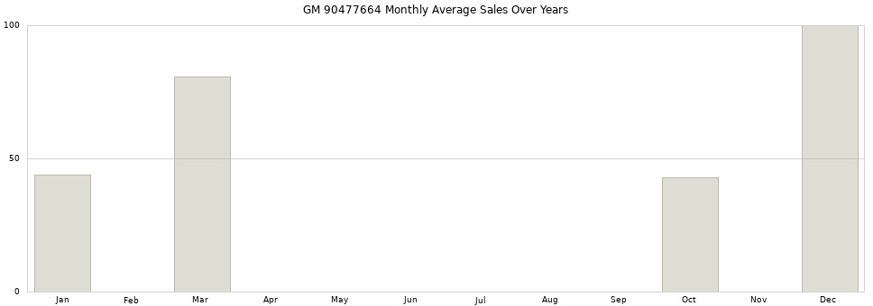 GM 90477664 monthly average sales over years from 2014 to 2020.
