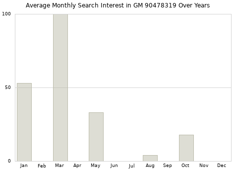 Monthly average search interest in GM 90478319 part over years from 2013 to 2020.