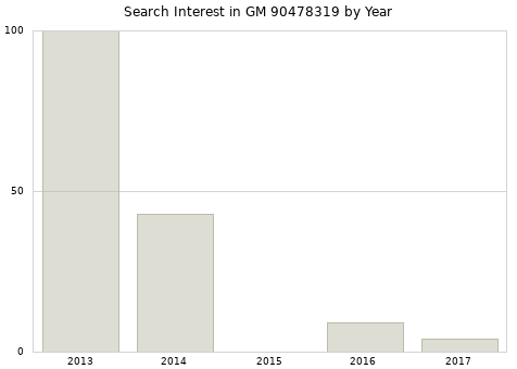 Annual search interest in GM 90478319 part.