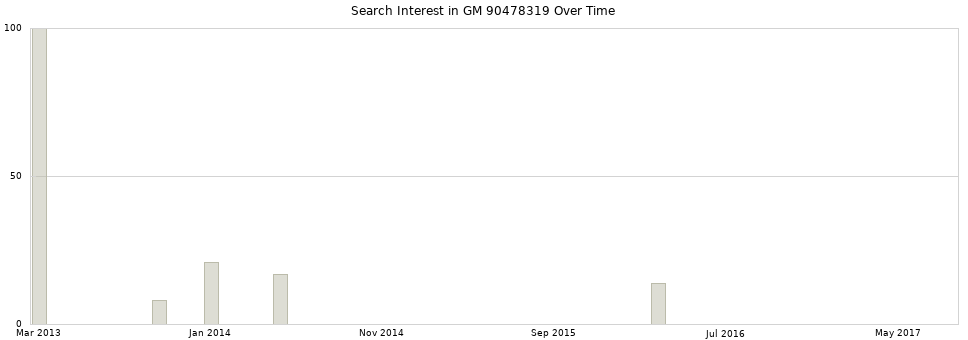 Search interest in GM 90478319 part aggregated by months over time.