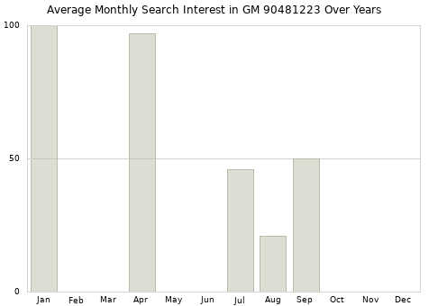 Monthly average search interest in GM 90481223 part over years from 2013 to 2020.