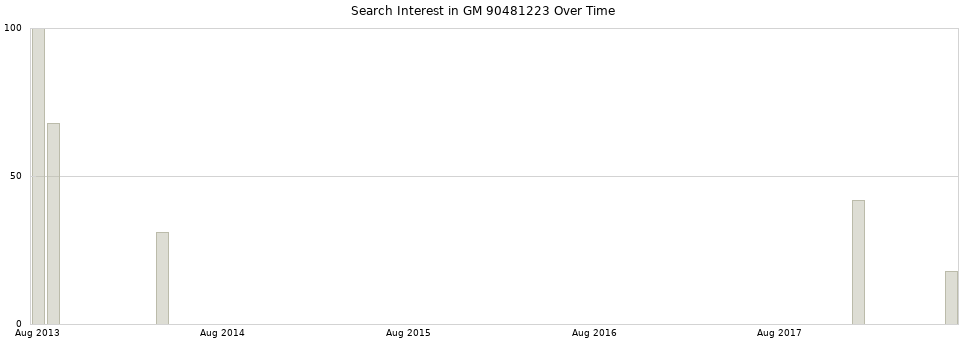 Search interest in GM 90481223 part aggregated by months over time.