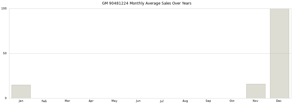 GM 90481224 monthly average sales over years from 2014 to 2020.