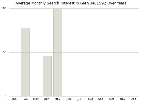 Monthly average search interest in GM 90481592 part over years from 2013 to 2020.