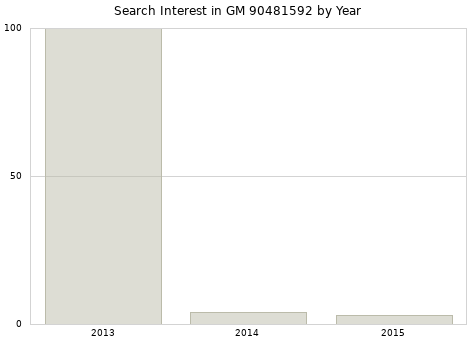 Annual search interest in GM 90481592 part.