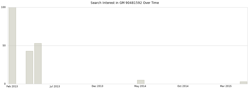 Search interest in GM 90481592 part aggregated by months over time.