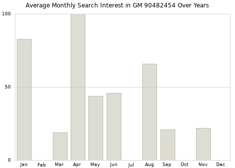 Monthly average search interest in GM 90482454 part over years from 2013 to 2020.