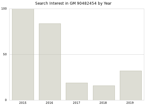 Annual search interest in GM 90482454 part.