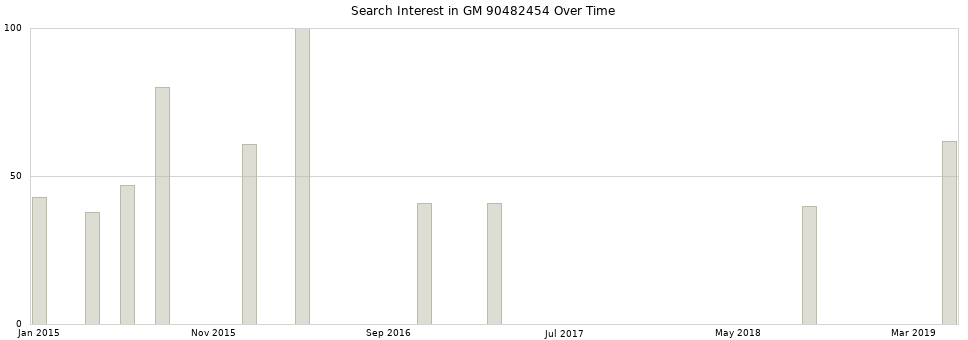 Search interest in GM 90482454 part aggregated by months over time.