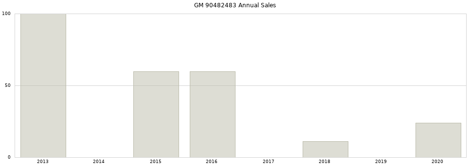 GM 90482483 part annual sales from 2014 to 2020.