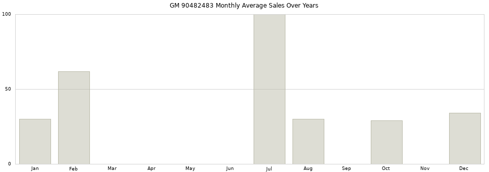 GM 90482483 monthly average sales over years from 2014 to 2020.