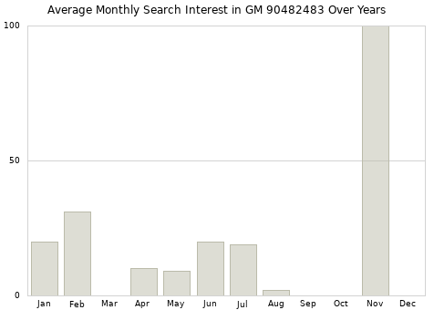Monthly average search interest in GM 90482483 part over years from 2013 to 2020.