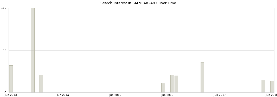 Search interest in GM 90482483 part aggregated by months over time.