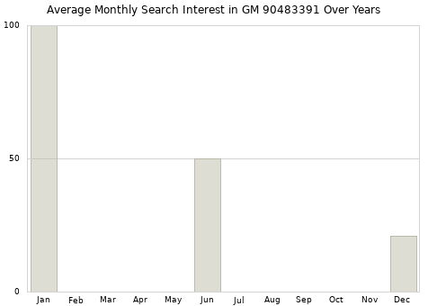 Monthly average search interest in GM 90483391 part over years from 2013 to 2020.