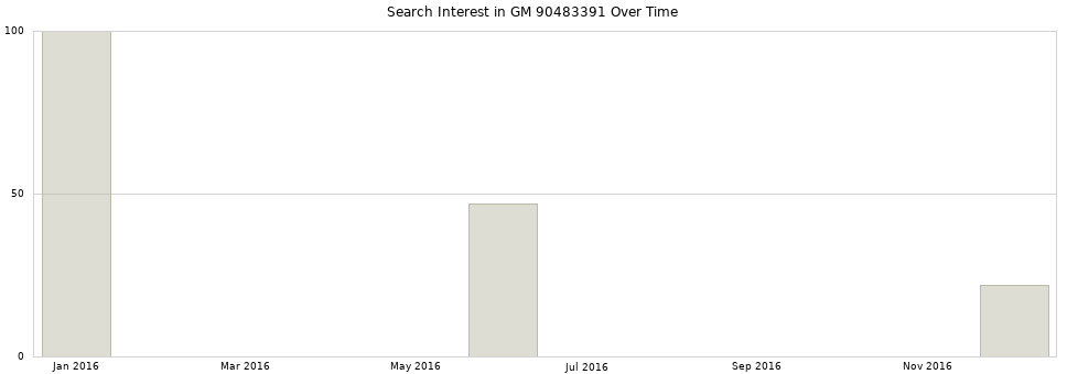 Search interest in GM 90483391 part aggregated by months over time.