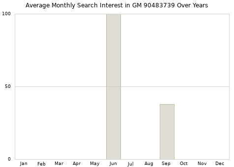 Monthly average search interest in GM 90483739 part over years from 2013 to 2020.