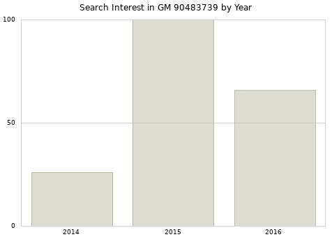 Annual search interest in GM 90483739 part.