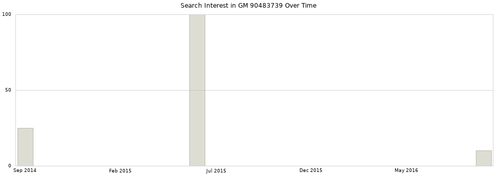 Search interest in GM 90483739 part aggregated by months over time.