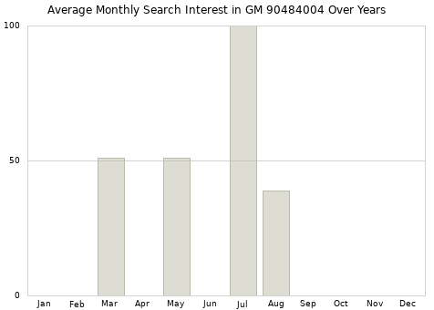 Monthly average search interest in GM 90484004 part over years from 2013 to 2020.