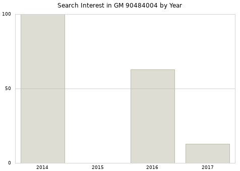 Annual search interest in GM 90484004 part.