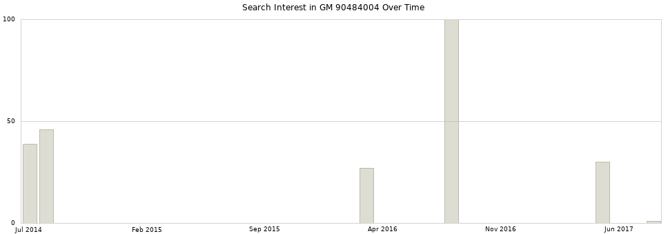Search interest in GM 90484004 part aggregated by months over time.