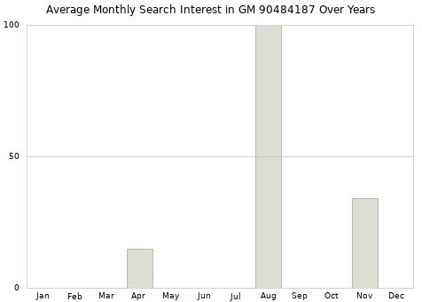 Monthly average search interest in GM 90484187 part over years from 2013 to 2020.