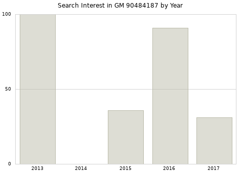 Annual search interest in GM 90484187 part.
